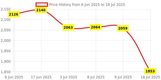 flipkart.com sd codefree Blood Glucose Monitors with 100 Strips & 100 Safety Lancets Glucometer sd codefree Price History Graph from 6 Jun 2025 to 9 Jul 2025