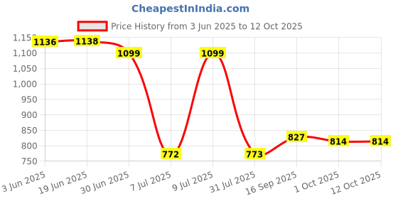 flipkart.com on call Blood Glucose Test Kit & 50T Vial Strips Combo Pack| Glucometer on call Price History Graph from 3 Jun 2025 to 12 Oct 2025
