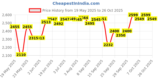 flipkart.com rawal Blood Mixer Roller for Mixing Tube, 4 x 230mm, Speed: 30 RPM General Purpose rawal Price History Graph from 19 May 2025 to 26 Oct 2025