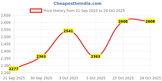 flipkart.com new verma Blood Mixer Roller General Purpose new verma Price History Graph from 21 Sep 2025 to 29 Oct 2025