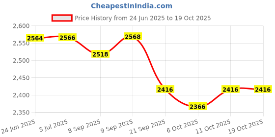 flipkart.com rawal's Blood Mixer Roller Mixer Spin for Mixing Tube,4 x 230mm Rollers, Speed: 30 RPM General Purpose rawal's Price History Graph from 24 Jun 2025 to 19 Oct 2025