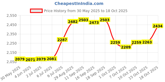 flipkart.com labtroniks Blood Mixer Roller Spin 4 Mixing Tube, Rollers, Speed 36 RPM Lab Tested Quality Microcentrifuges labtroniks Price History Graph from 30 May 2025 to 18 Oct 2025