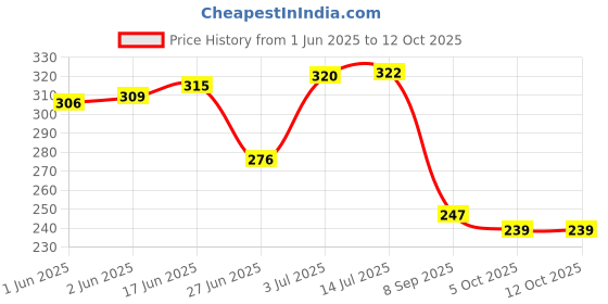 flipkart.com dr viksons Blood Sugar Glucose checking machine With 10 lacets (Without Strips) Dr.Morepen Glucometer dr viksons Price History Graph from 1 Jun 2025 to 12 Oct 2025