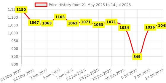 flipkart.com dr. morepen Blood Sugar Glucose checking machine(with 10 Free Swabs)(Glucometer+lancet+lancing device +25 Strips+50 Strips) Glucometer Glucometer dr. morepen Price History Graph from 21 May 2025 to 14 Jul 2025