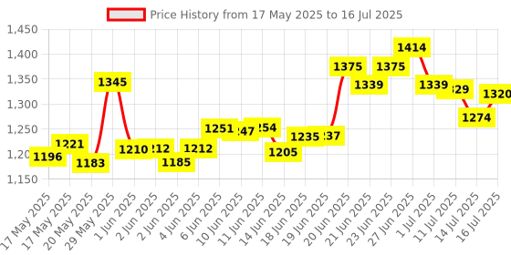 flipkart.com dr. morepen Blood Sugar Glucose checking machine(with 10 Free Swabs)(Glucometer+lancet+lancing device +50 Strips+50 Strips) Glucometer Glucometer dr. morepen Price History Graph from 17 May 2025 to 16 Jul 2025