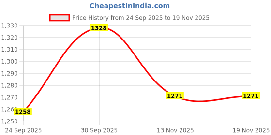 flipkart.com accutrust Blood Sugar Test Kit | Glucometer with 50 Strips & 50 Lancets | Diabetes Monitor Glucometer accutrust Price History Graph from 24 Sep 2025 to 18 Nov 2025