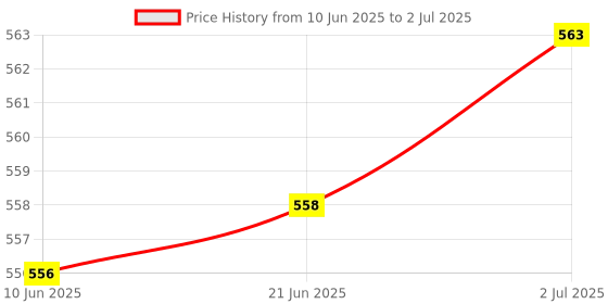 flipkart.com ozocheck Blood Sugar Testing Full Kit| Carrying Case, Test Strips, Lancing Device, Lancet Glucometer ozocheck Price History Graph from 10 Jun 2025 to 2 Jul 2025