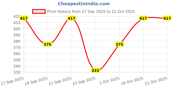 flipkart.com blook shop Women Cargos blook shop Price History Graph from 17 Sep 2025 to 21 Oct 2025