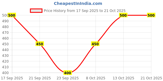 flipkart.com blook shop Women Cargos blook shop Price History Graph from 17 Sep 2025 to 20 Oct 2025