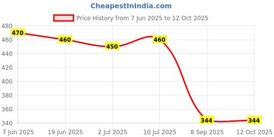 flipkart.com secret temptation Bloom & Dew Long Lasting Body Mist| Dermatologically Tested & Safe on Skin | Body Mist - For Women secret temptation Price History Graph from 7 Jun 2025 to 12 Oct 2025