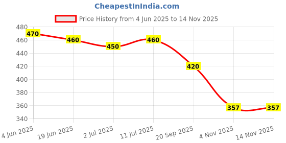 flipkart.com secret temptation Bloom & Magic Long Lasting Body Mist | Dermatologically Tested & Safe on Skin | Body Mist - For Women secret temptation Price History Graph from 4 Jun 2025 to 13 Nov 2025
