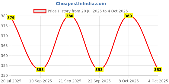 flipkart.com bloom &fragrance Lavender Diffuser Set bloom &fragrance Price History Graph from 20 Jul 2025 to 4 Oct 2025