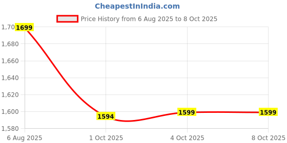 flipkart.com bloom BL-SHEALTH-S-TOY-GROOVE-LUBE-COMBO bloom Price History Graph from 6 Aug 2025 to 7 Oct 2025