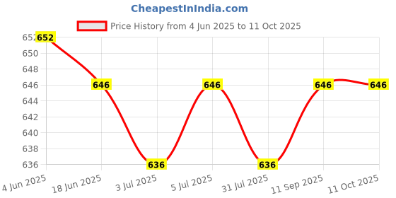flipkart.com secret temptation Bloom Bold & Dew Long Lasting Body Mist | Dermatologically Tested & Safe on Skin Body Mist - For Women secret temptation Price History Graph from 4 Jun 2025 to 11 Oct 2025