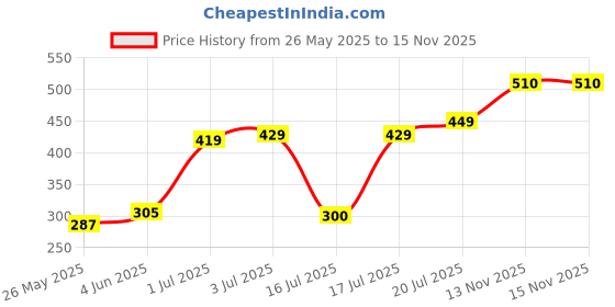 flipkart.com bloom buddy Hydroponics A-B Nutrient solution Fertilizer bloom buddy Price History Graph from 26 May 2025 to 15 Nov 2025