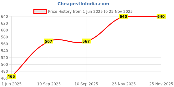 flipkart.com bloom buddy Premium Plant Cutter Non-Slippery Gripped Bypass Pruner bloom buddy Price History Graph from 1 Jun 2025 to 23 Nov 2025