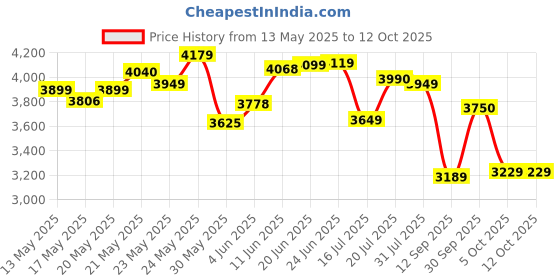 flipkart.com usha BLOOM DAFFODIL 1250 3 Blade Ceiling Fan usha Price History Graph from 13 May 2025 to 11 Oct 2025