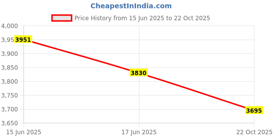 flipkart.com usha Bloom Daffodil GoodBye Dust 1250 3 Blade Ceiling Fan usha Price History Graph from 15 Jun 2025 to 22 Oct 2025