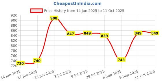 flipkart.com Bloom Electronics MG-SFE-APL Charging Pad Price History Graph from 14 Jun 2025 to 10 Oct 2025
