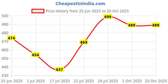 flipkart.com bloom Exfoliating Dry Bath Brush | (1 brush) bloom Price History Graph from 25 Jun 2025 to 19 Oct 2025