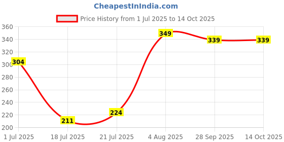 flipkart.com bloom Exfoliating Oval Dry Bath Brush (1 unit) | For Lymphatic Drainage bloom Price History Graph from 1 Jul 2025 to 14 Oct 2025