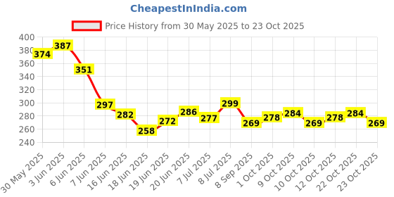 flipkart.com itari Bloom Floral Luxury Perfume For Women Long Lasting Perfume-60 ml itari Price History Graph from 30 May 2025 to 23 Oct 2025