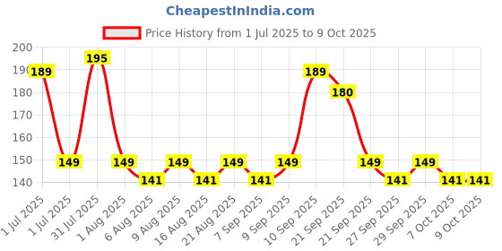 flipkart.com bloom Intuition Pregnancy detection kit Pregnancy Test Kit bloom Price History Graph from 1 Jul 2025 to 8 Oct 2025