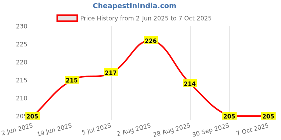 flipkart.com bloom Lactometer for Checking Milk Purity at Home Dairy Milk Gravity Tester With 100ML Hydrometer bloom Price History Graph from 2 Jun 2025 to 6 Oct 2025