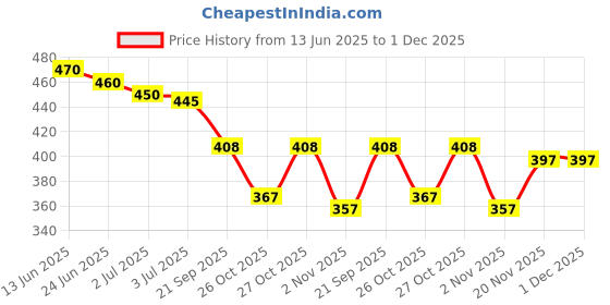 flipkart.com secret temptation Bloom Long Lasting Body Mist | Dermatologically Tested & Safe on Skin | Body Mist - For Women secret temptation Price History Graph from 13 Jun 2025 to 1 Dec 2025