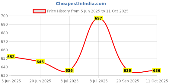 flipkart.com secret temptation Bloom Long Lasting Body Mist| Dermatologically Tested & Safe on Skin|135 ML Each Body Mist - For Women secret temptation Price History Graph from 5 Jun 2025 to 10 Oct 2025