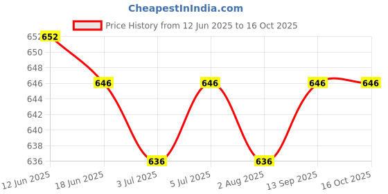 flipkart.com secret temptation Bloom Magic & Dew Long Lasting Body Mist| Dermatologically Tested & Safe on Skin Body Mist - For Women secret temptation Price History Graph from 12 Jun 2025 to 15 Oct 2025