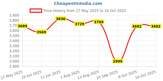 flipkart.com usha Bloom Magnolia 1250 3 Blade Ceiling Fan usha Price History Graph from 27 May 2025 to 16 Oct 2025