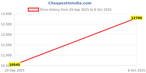 flipkart.com usha Bloom Magnolia Pack of 4 with 1 Year Warranty 1250 mm Ceiling Fan usha Price History Graph from 29 Sep 2025 to 6 Oct 2025