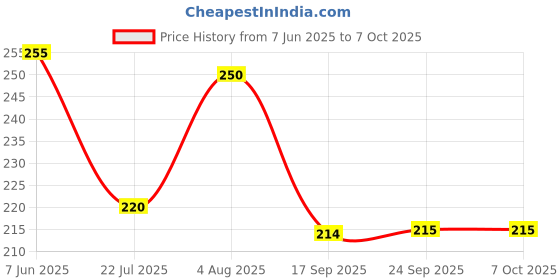 flipkart.com bloom mart Analog 25 cm X 25 cm Wall Clock bloom mart Price History Graph from 7 Jun 2025 to 7 Oct 2025