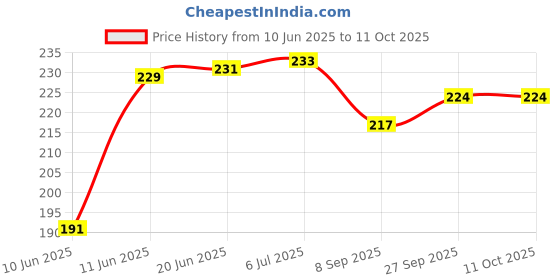 flipkart.com bloom mart Analog 25 cm X 25 cm Wall Clock bloom mart Price History Graph from 10 Jun 2025 to 10 Oct 2025