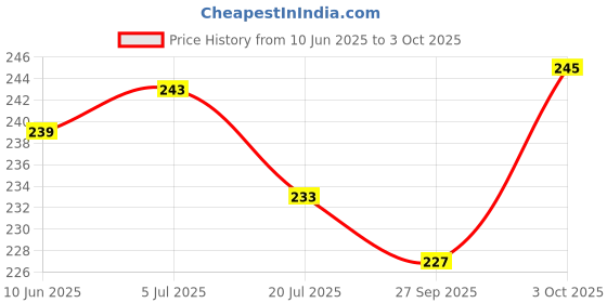 flipkart.com bloom mart Analog 25 cm X 25 cm Wall Clock bloom mart Price History Graph from 10 Jun 2025 to 3 Oct 2025