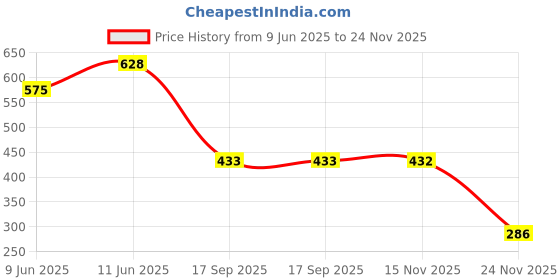 flipkart.com bloom New Designer Tea Cup_01117 Glass Coffee Mug bloom Price History Graph from 9 Jun 2025 to 24 Nov 2025