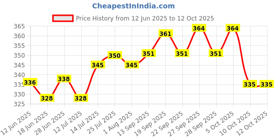 flipkart.com bloom Pack of 6 Glass New Designer Tea Cup_01124 bloom Price History Graph from 12 Jun 2025 to 10 Oct 2025