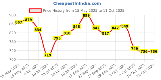 flipkart.com caresmith Bloom Rechargeable Callus Remover caresmith Price History Graph from 15 May 2025 to 10 Oct 2025