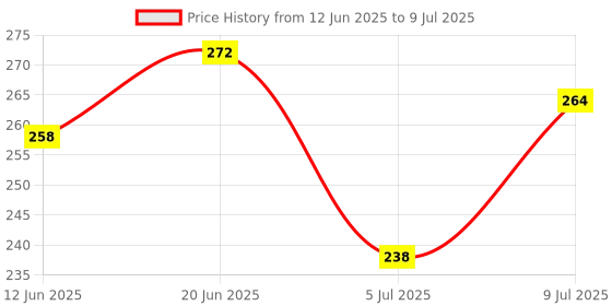 flipkart.com doodle Bloom Set of 12 Notecards Greeting Card doodle Price History Graph from 12 Jun 2025 to 9 Jul 2025