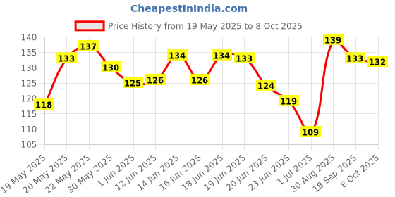 flipkart.com bloom Sweat Pads for Underarms Sweat Pads bloom Price History Graph from 19 May 2025 to 8 Oct 2025