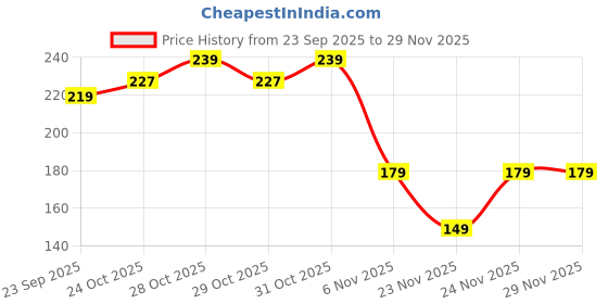 flipkart.com bloom Turkish Gentle Exfoliating Bath Glove (1) | For Tan removal and Exfoliation bloom Price History Graph from 23 Sep 2025 to 29 Nov 2025