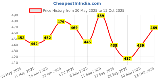 flipkart.com bloom Water-Based Lube Gel (Pack Of 2)| For Painless Experiences & Dryness Lubricant bloom Price History Graph from 30 May 2025 to 13 Oct 2025