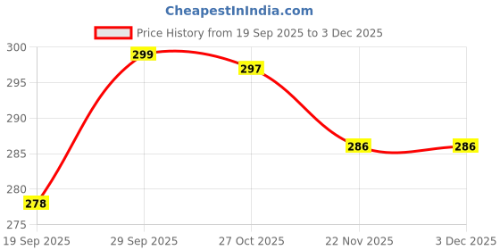 flipkart.com bloom you Festive Onam Makeup Collection – Brushes, Palette, Lipsticks & More bloom you Price History Graph from 19 Sep 2025 to 1 Dec 2025