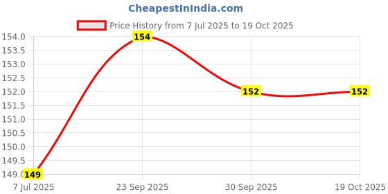flipkart.com bloomaura snake plant Seed bloomaura Price History Graph from 7 Jul 2025 to 18 Oct 2025