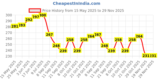 flipkart.com bloomax 45 cm Wooden Illuminated Garden Stake bloomax Price History Graph from 15 May 2025 to 29 Nov 2025