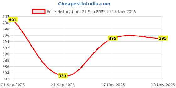 flipkart.com bloomax Wooden Dowel Pins 6mm/30mm Pack Of - 500 Pcs Speeder Tool bloomax Price History Graph from 21 Sep 2025 to 18 Nov 2025