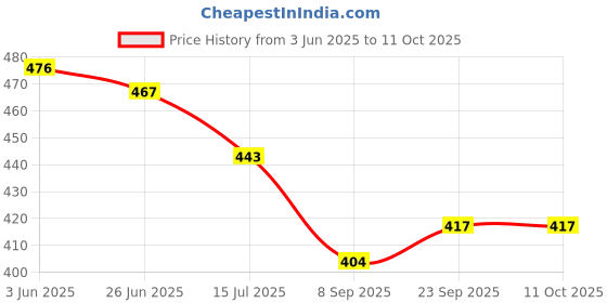 flipkart.com bloombec 3 Pc Jumping Bird Animal Key Operated Wind Up Toys Crawling Walking Toy for Kids Rattle bloombec Price History Graph from 3 Jun 2025 to 11 Oct 2025