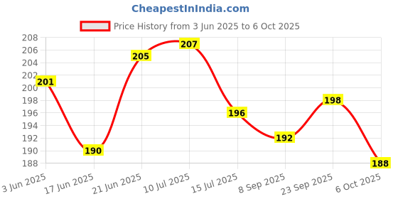 flipkart.com bloombec Jumping Bee Wind Up Key Operated Crawling Walking Toy for Kids Rattle bloombec Price History Graph from 3 Jun 2025 to 6 Oct 2025