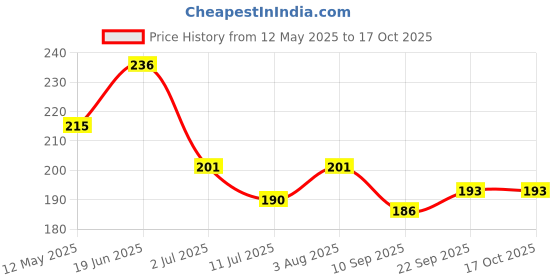 flipkart.com bloombec Jumping Bird Wind Up Key Operated Crawling Walking Toy for Kids BKT-023 Rattle bloombec Price History Graph from 12 May 2025 to 16 Oct 2025